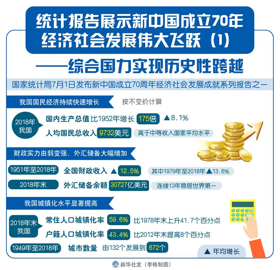 （圖表）[經濟]統計報告展示新中國成立70年經濟社會(hui) 發展偉(wei) 大飛躍（1）——綜合國力實現曆史性跨越 